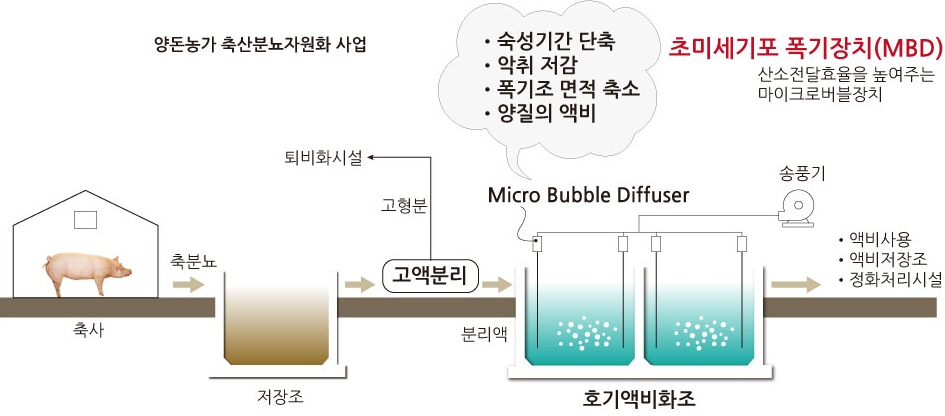 축산폐수의 호기액비화에 적용