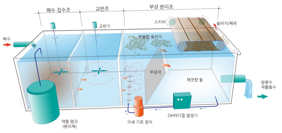 고농도 산업폐수처리 기술개발