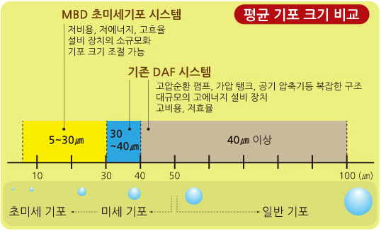 평균기포크기비교 호기액비화에 적용