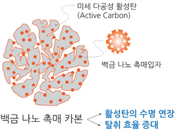 백금 나노 촉매카본 : 활성타의 수명연장,탈취 효율증대