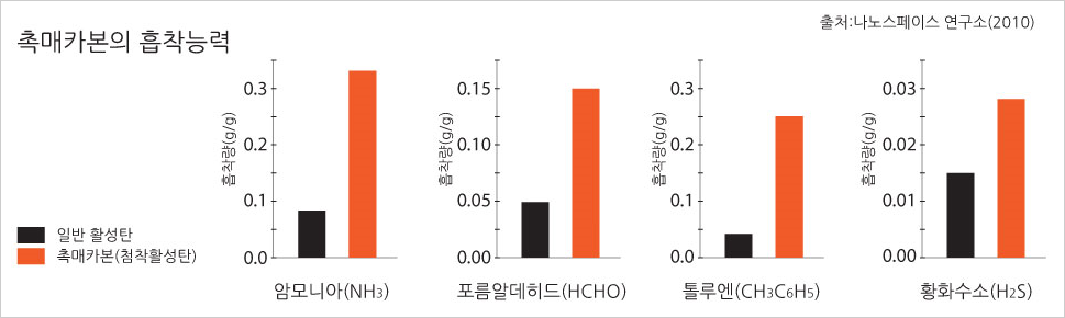 촉매카본의 흡착능력