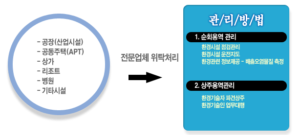 대상별관리대행